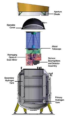 Kriostat, teleskop, osłona ochronna i osłona przeciwsłoneczna (NASA)