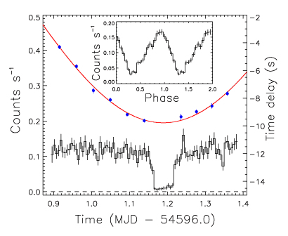 Krzywa jasności obiektu RX J0648.0-4418 (Mereghetti, S., et al., 2009)