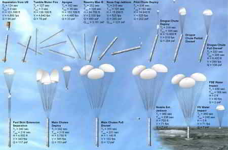 Schemat  prawidłowego działania spadochronów, credits: NASA