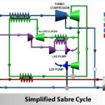 Schemat silnika Sabre / Credits - Reaction Engines