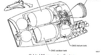 Schemat systemu manewrowego OMS / Credits: shuttlepresskit.com