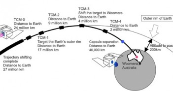 Schemat przedstawiający rozkład manewrów korygujących TCM / Credits: JAXA