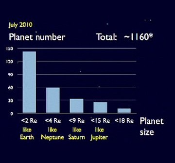 Slajd z prezentacji profesora Sasselova dotyczący zarejestrowanych kandydatów wielkości porównywalnej z Ziemią (lewy skrajny słupek) / Credits - profesor Sasselov