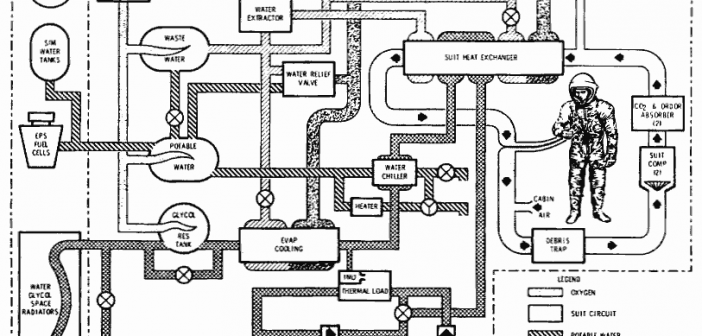 Diagram przedstawiający schemat systemów podtrzymywania życia w pojeżdzie Apollo CSM (NASA)
