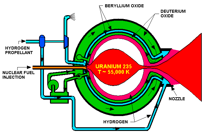 Schemat koncepcji silnika nuklearnego z rdzeniem gazowym (NASA)
