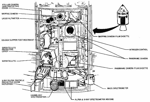 Diagram przedstawiający rozmieszczenie urządzeń w przedziale SIM Bay dla misji Apollo 15 oraz 16 (NASA) Diagram przedstawiający rozmieszczenie urządzeń w przedziale SIM Bay dla misji Apollo 15 oraz 16 (NASA)