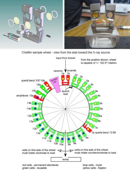 Zdjęcia pojemników oraz schemat budowy koła na próbki. Kolorem czerwonym oznaczono pojemniki z materiałem służącym do kalibracji urządzenia. Zielony oznacza pojemniki używane do badań. Kolor żółty oznacza szybkę pojemnika wykonaną z kaptonu natomiast niebieski z mylaru (NASA/JPL)