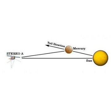 Schemat obserwacji gazu uciekającego z Merkurego, dokonanej przez sondę STEREO / Credits - Boston University Center for Space Physics