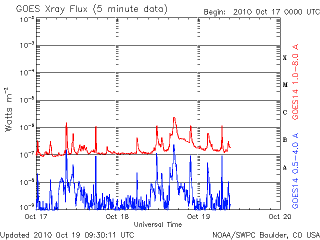 Wykres aktywności słonecznej - 19 października 2010 roku. Wyższa aktywność po środku wykresu jest związana z erupcją protuberancji / Credits - NOAA, SWPC Boulder, CO USA