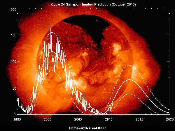 Prognoza na 24. cykl aktywności słonecznej - stan na październik 2010 / Credits - Hathaway, NASA, MSFC