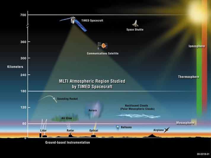 Obszary atmosfery badane przez satelitę TIMED / Credits: NASA