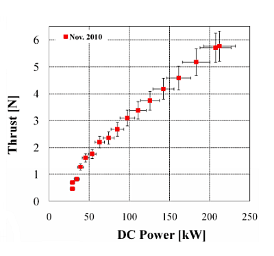 Wzrost ciągu silnika VX-200 w odniesieniu do mocy podawanego prądu stałego; przy 200 kW maksymalnej mocy silnika, uzyskany ciąg wyniósł 5.7 Newtona (Ad Astra Rocket Company)