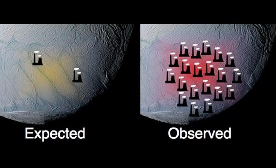 Grafika, wykorzystująca dane zebrane przez sondę Cassini, przedstawia zakładaną i zaobserwowaną emisję ciepła na biegunie południowym Enceladusa. (Images credit: NASA/JPL/SWRI/SSI)