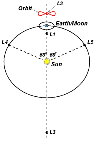   Pięć punktów równowagi układu Ziemia - Księżyc / Credits: CNES