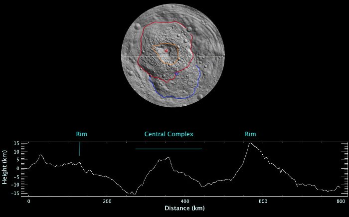 Przekrój przez krater Rheasilvia, ukazujący znaczne różnice w wysokości terenu /Credits - NASA/JPL-Caltech/ UCLA/MPS/DLR/IDA 