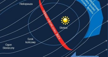Heliosfera, która otacza nasz Układ Słoneczny, jest atakowana przez silne zewnątrzne pola magnetyczne (strumienie zaznaczone białymi strzałkami). Heliosfera porusza się względem lokalnego obłoku materii z prędkością 80 tys. km/h (duża niebieska strzałka). Gęstość materii i ciśnienie pola magnetyczneczego w zestawieniu ze stosunkowo niewielką prędkością heliosfery wskazują, że za heliopauzą nie wytwarza się łukowa fala uderzeniowa. Może tam jednak istnieć obszar zawierający gorący wodór (nazywany ścianą wodoru) / Credits: SWRI
