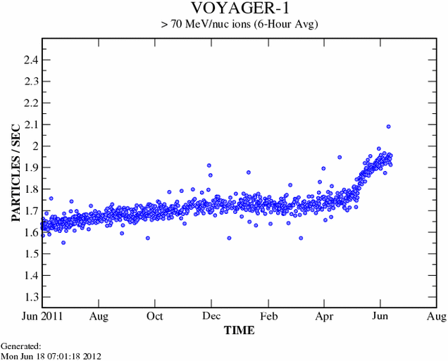 Wykres rejestrowanych przez sondę Voyager 1 cząstek wysokoenergetycznych. Na wykresie można zobaczyć wyraźny wzrost ilości rejestrowanych cząstek od maja 2012. / Credits - NASA