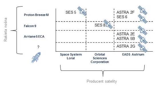 W ciągu najbliższych dwóch lat SES Satellite planuje rozszerzyć flotę o 7 satelitów. Producentami są Space Systems/Loral, Orbital Science Corporation i EADS Astrium, a rakiety nośne to Proton, Falcon i Ariane / SES Satellite