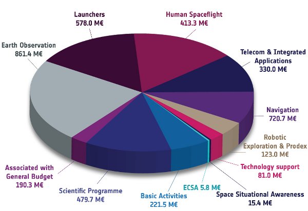 Budżet ESA na 2012 rok / Credits - ESA