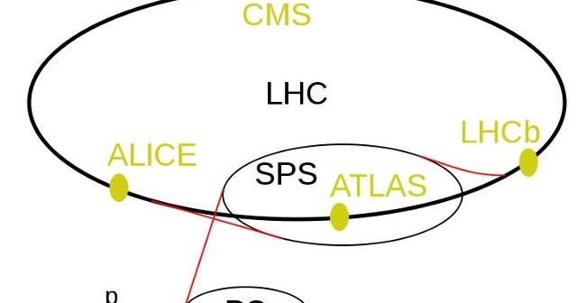 Zarys akceleratora LHC oraz lokalizacja detektorów ATLAS i CMS (CERN)