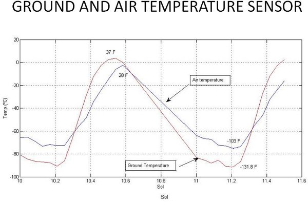 Pomiar temperatury dla powierzchni i atmosfery Marsa dla miejsca lądowania łazika / Credits - NASA, JPL-Caltech, CAB (CSIC-INTA)