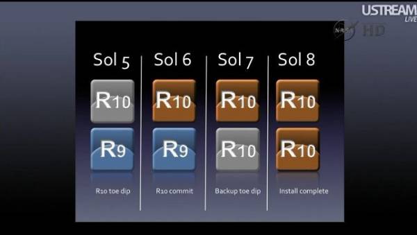 Schemat przedstawiający proces zmiany oprogramowania podczas czterech zaplanowanych dni (oprogramowanie zmienione zostanie zarówno na głównym, jak i zapasowym komputerze pokładowym) / Credits: NASA