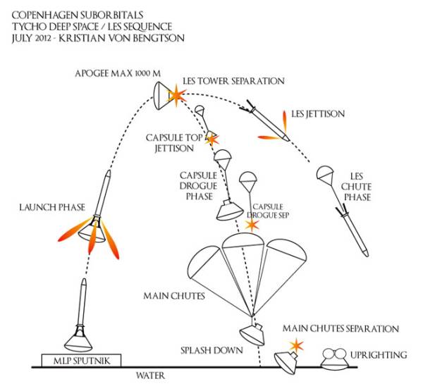 Grafika ilustrująca poszczególne etapy nominalnego lotu systemu ratunkowego LES / Credits: Kristian von Bengtson