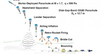 Przykład użycia spadochronowego systemu hamowania w misji Mars Pathfinder. Rozłożenie spadochronu następuje przy prędkości 1,7 Macha. (Credits: Cruz, J.R., “Parachutes for Planetary Entry Systems,” AE8803 / Planetary Entry, Georgia Institute of Technology, Spring 2007)