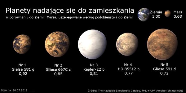 Pięć ostatnich kandydatek na egzoplanety podobne do Ziemi / Credits: UPR Arecibo