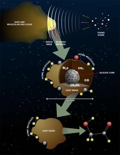 Mechanizm powstawania złożonych cząstek w przestrzeni kosmicznej bez udziału ciekłej wody. (Credits: Bill Saxton, NRAO/AUI/NSF)