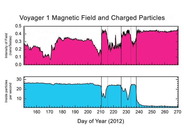 Zmiany natężenia lokalnego pola magnetycznego (górny wykres) oraz rejestrowanych cząstek niskoenergetycznych (dolny wykres) z sondy Voyager 1 / Credits - NASA/JPL-Caltech/GSFC/University of Delaware 
