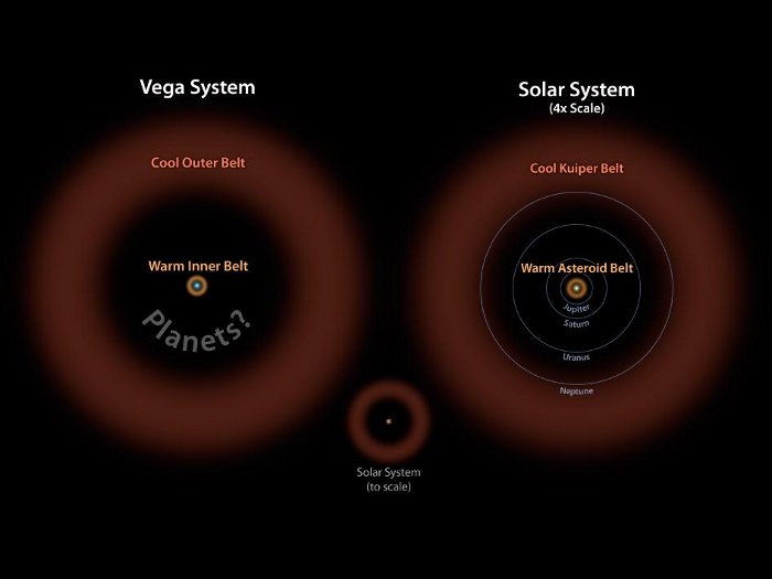 Dwa pasy planetoid Wegi i porównanie do naszego Układu Słonecznego / Credits - NASA/JPL-Caltech
