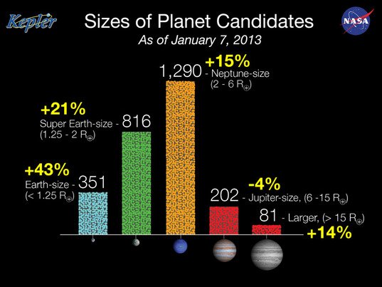 Najnowsze statystyki kandydatów zarejestrowanych przez misję Kepler / Credits - NASA