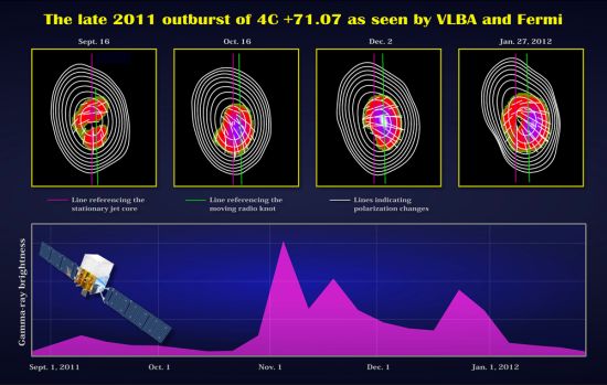 Dane uzyskane przez teleskop Fermi oraz sieć VLBA wzajemnie się uzupełniały. U góry radio mapy oraz pomiary polaryzacji dokonane za pomocą VLBA, natomiast na dole uwidoczniona jest aktywność opisywanego blazara w przeciągu kilku miesięcy dokonana za pomocą Fermi / Credits: NASA's Goddard Space Flight Center/A. Marscher and S.Jorstad (BU)