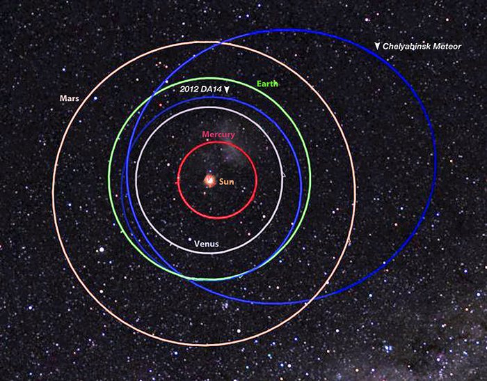 Orbity meteoru czelabińskiego i planetoidy 2012 DA14 / Credits - NASA / MSFC / Meteroid Environment Office