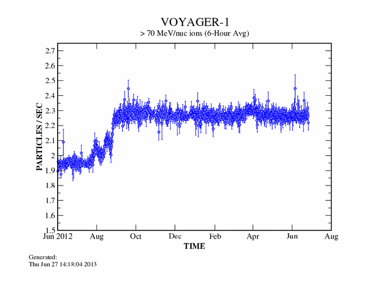 Poziom rejestrowanych cząstek wysokoenergetycznych w ostatnich 12 miesiącach - stan na 27 czerwca 2013 / Credits - NASA, JPL
