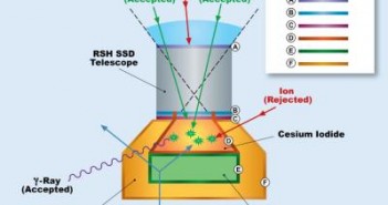 Instrument RAD mierzy poziom promieniowania używając do tego krzemowych detektorów oraz scyntylatorów z tworzyw sztucznych. A, B i C na ilustracji to detektory krzemowe mierzące cząstki naładowane a D, E i F to detektory plastikowe wychwytujące cząstki naładowane i neutralne. (Hassler et al., 2012. Space Science Reviews, 170, 503)