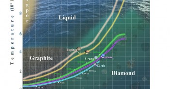Diagram ciśnienie-temperatura węgla dla gazowych gigantów oraz Ziemi / Credits - AAS