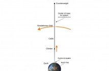 Winda kosmiczna / Credits - Skyway @ en.wikipedia