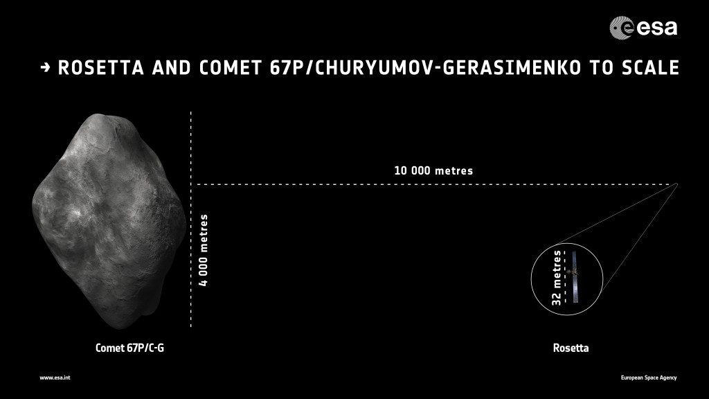 Sonda Rosetta i kometa 67P/Czuriumow-Gierasimienko w jednej skali / Credit: ESA