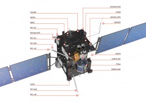 Instrumenty sondy Rosetta / Credit: ESA/ATG medialab