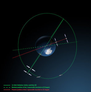 Rzeczywista i planowana orbita satelitów Galileo 5 i 6, a także satelitów fazy IOV - widok biegunowy