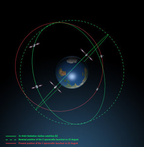 Rzeczywista i planowana orbita satelitów Galileo 5 i 6, a także satelitów fazy IOV - widok równoleżnikowy