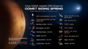 Misje marsjańskie i inne, które biorą udział w obserwacjach C/2013 A1 / Credits - NASA