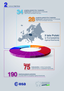 Infografika Ministerstwa Gospodarki, zawierająca wybrane informacje o udziale Polski w projektach ESA / Credits - MG