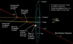 Przelot sondy obok Plutona - 14 lipca 2015 / Credits - domena publiczna