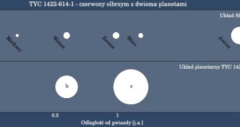 Porównanie układu TYC+1422-614-1 i naszego Układu Słonecznego / Credits - Uniwersytet Mikołaja Kopernika