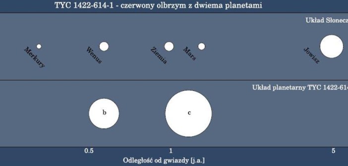 Porównanie układu TYC+1422-614-1 i naszego Układu Słonecznego / Credits - Uniwersytet Mikołaja Kopernika