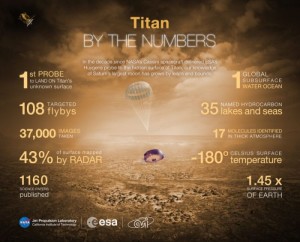 Infografika na temat Tytana / Credits: ESA 