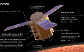 Budowa i składowe sondy / Credit: Mohammed Bin Rashid Space Centre